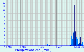 Graphique des précipitations prvues pour Molay