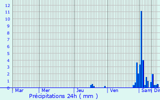 Graphique des précipitations prvues pour La Vieille-Loye