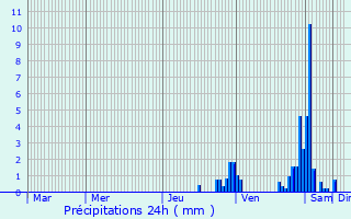 Graphique des précipitations prvues pour Plasne