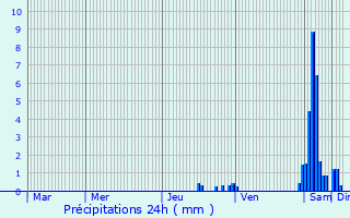 Graphique des précipitations prvues pour Zaessingue