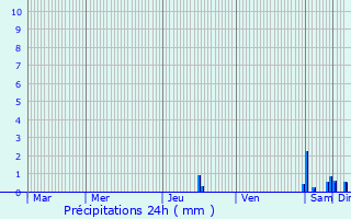 Graphique des précipitations prvues pour Gouaux-de-Luchon