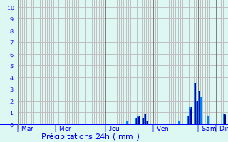 Graphique des précipitations prvues pour Replonges