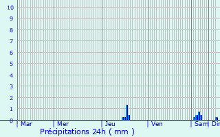 Graphique des précipitations prvues pour Marie