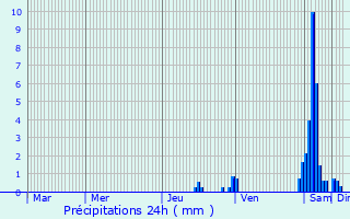 Graphique des précipitations prvues pour Hsingue