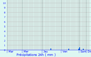 Graphique des précipitations prvues pour Mirmande