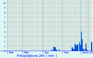 Graphique des précipitations prvues pour Vauxrenard