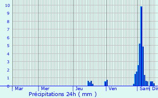 Graphique des précipitations prvues pour Hagenthal-le-Haut