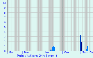 Graphique des précipitations prvues pour Vernaux