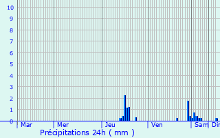 Graphique des précipitations prvues pour Saint-Andr-le-Gaz