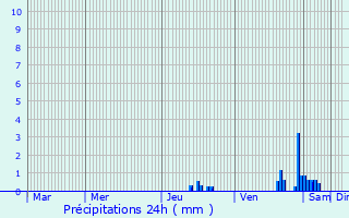 Graphique des précipitations prvues pour Voreppe