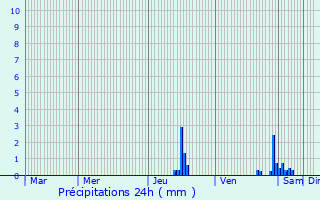 Graphique des précipitations prvues pour Velanne