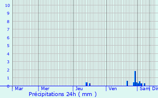 Graphique des précipitations prvues pour La Forteresse