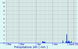 Graphique des précipitations prvues pour Saint-Michel-de-Saint-Geoirs