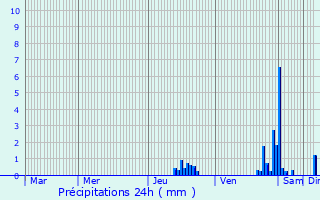 Graphique des précipitations prvues pour Marcy