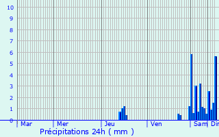 Graphique des précipitations prvues pour Vallire