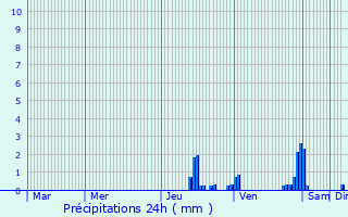 Graphique des précipitations prvues pour Beynost