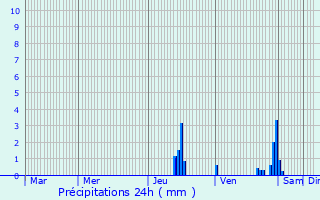 Graphique des précipitations prvues pour Saint-Genis-Laval