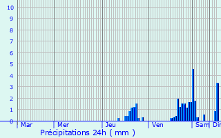 Graphique des précipitations prvues pour Marnand