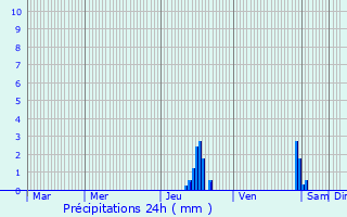 Graphique des précipitations prvues pour Passins