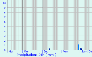 Graphique des précipitations prvues pour Saint-Barthlemy-de-Vals