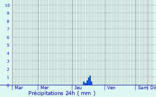 Graphique des précipitations prvues pour Ginoles