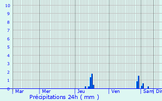 Graphique des précipitations prvues pour Commelle