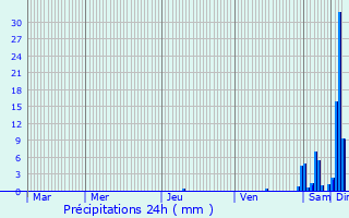 Graphique des précipitations prvues pour Saint-Yrieix-sous-Aixe