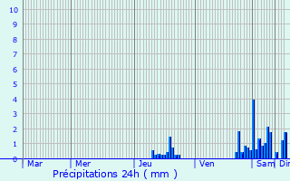 Graphique des précipitations prvues pour Riom