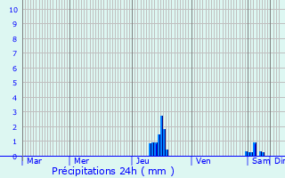 Graphique des précipitations prvues pour Baulou
