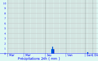 Graphique des précipitations prvues pour Montesquieu-Guittaut