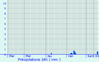 Graphique des précipitations prvues pour Klatovy