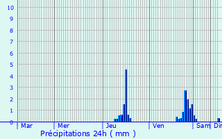 Graphique des précipitations prvues pour Saint-Jean-Bonnefonds