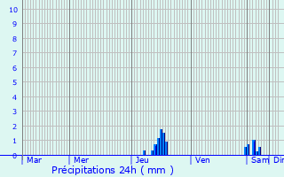 Graphique des précipitations prvues pour Pereille