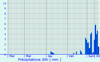 Graphique des précipitations prvues pour La Rochebeaucourt-et-Argentine