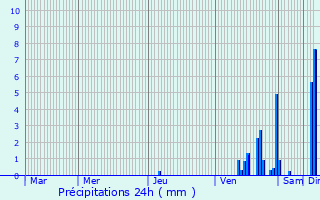 Graphique des précipitations prvues pour Comiac