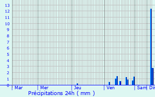 Graphique des précipitations prvues pour Issepts