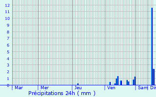 Graphique des précipitations prvues pour Reyrevignes