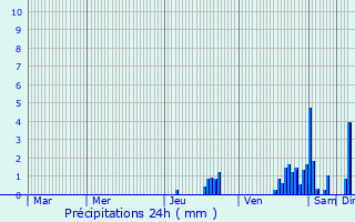 Graphique des précipitations prvues pour Saint-Bonnet-le-Troncy