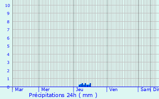 Graphique des précipitations prvues pour Comigne