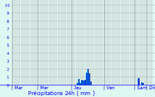 Graphique des précipitations prvues pour Limbrassac