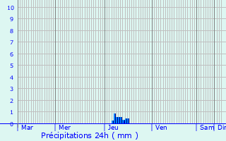 Graphique des précipitations prvues pour Villedubert