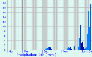 Graphique des précipitations prvues pour Excideuil