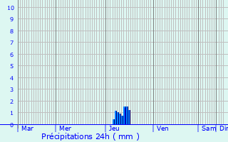 Graphique des précipitations prvues pour Lasserre-de-Prouille