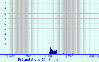 Graphique des précipitations prvues pour Leuc