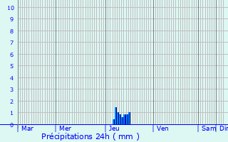 Graphique des précipitations prvues pour Couffoulens