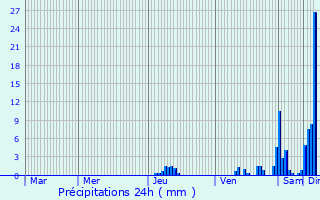 Graphique des précipitations prvues pour Saint-Mesmin
