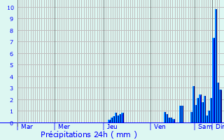 Graphique des précipitations prvues pour Brantme