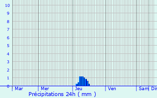 Graphique des précipitations prvues pour Salsigne