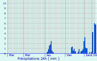 Graphique des précipitations prvues pour Brive-la-Gaillarde