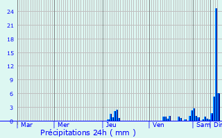 Graphique des précipitations prvues pour La Dornac